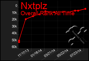 Total Graph of Nxtplz