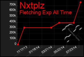 Total Graph of Nxtplz