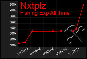 Total Graph of Nxtplz