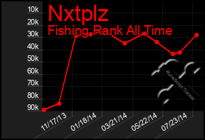 Total Graph of Nxtplz