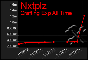 Total Graph of Nxtplz