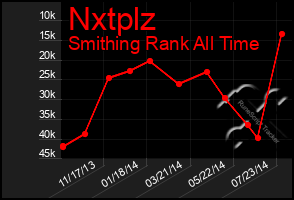 Total Graph of Nxtplz