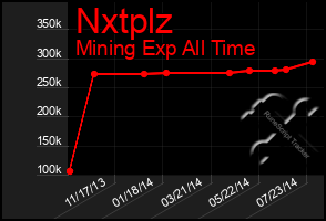 Total Graph of Nxtplz