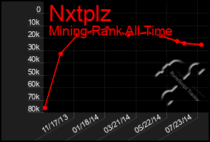 Total Graph of Nxtplz