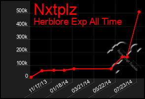 Total Graph of Nxtplz