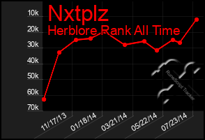 Total Graph of Nxtplz