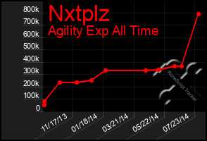 Total Graph of Nxtplz