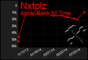 Total Graph of Nxtplz