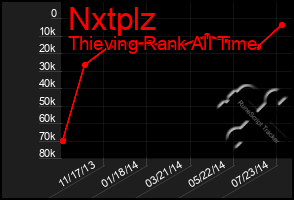 Total Graph of Nxtplz