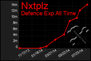 Total Graph of Nxtplz
