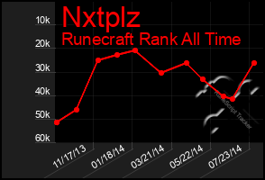 Total Graph of Nxtplz