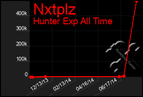 Total Graph of Nxtplz
