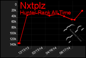 Total Graph of Nxtplz