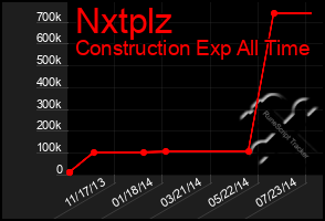 Total Graph of Nxtplz