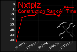 Total Graph of Nxtplz