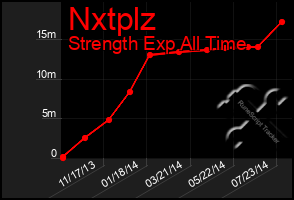 Total Graph of Nxtplz