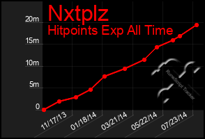 Total Graph of Nxtplz