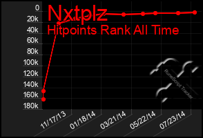 Total Graph of Nxtplz