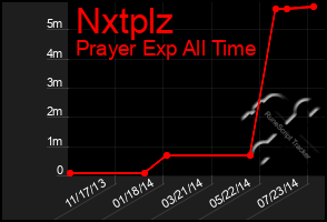 Total Graph of Nxtplz