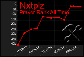 Total Graph of Nxtplz