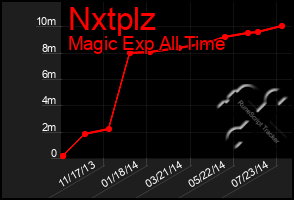 Total Graph of Nxtplz