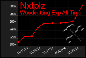 Total Graph of Nxtplz