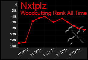 Total Graph of Nxtplz