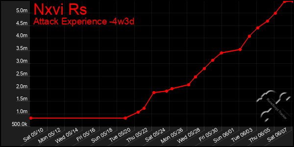 Last 31 Days Graph of Nxvi Rs