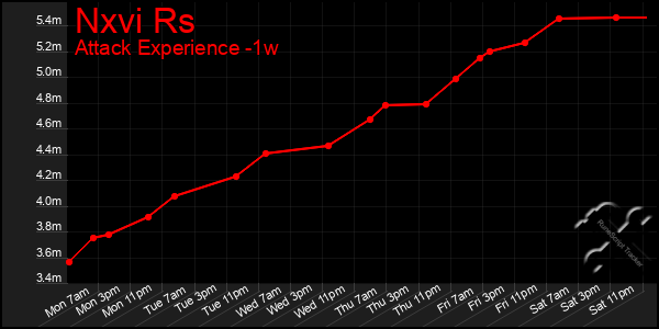 Last 7 Days Graph of Nxvi Rs