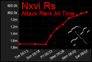 Total Graph of Nxvi Rs