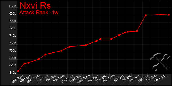 Last 7 Days Graph of Nxvi Rs