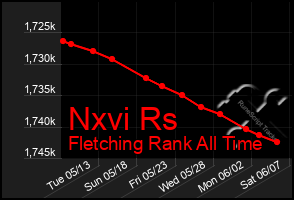 Total Graph of Nxvi Rs