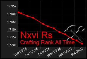 Total Graph of Nxvi Rs