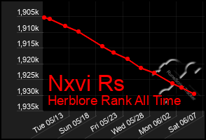 Total Graph of Nxvi Rs