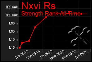 Total Graph of Nxvi Rs