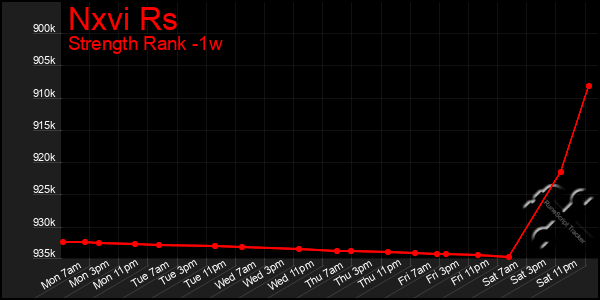 Last 7 Days Graph of Nxvi Rs