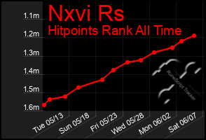 Total Graph of Nxvi Rs