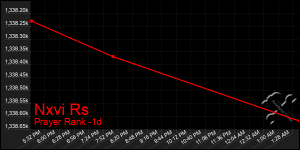 Last 24 Hours Graph of Nxvi Rs
