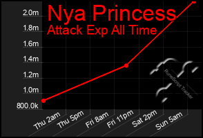 Total Graph of Nya Princess