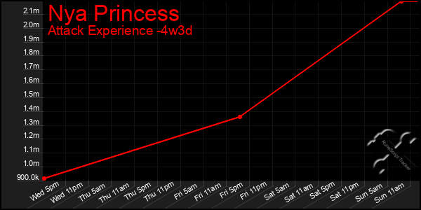 Last 31 Days Graph of Nya Princess