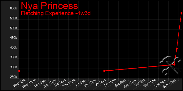 Last 31 Days Graph of Nya Princess