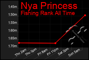 Total Graph of Nya Princess