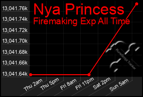 Total Graph of Nya Princess