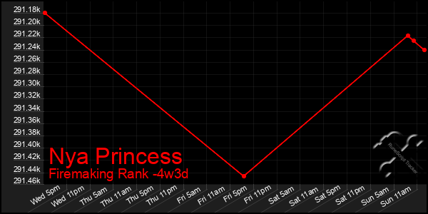 Last 31 Days Graph of Nya Princess