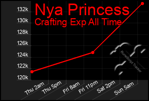 Total Graph of Nya Princess