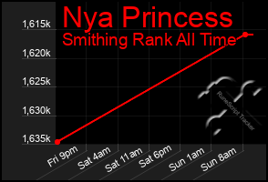 Total Graph of Nya Princess