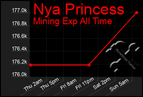 Total Graph of Nya Princess