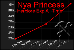 Total Graph of Nya Princess