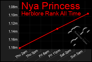 Total Graph of Nya Princess