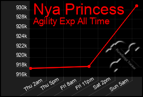 Total Graph of Nya Princess